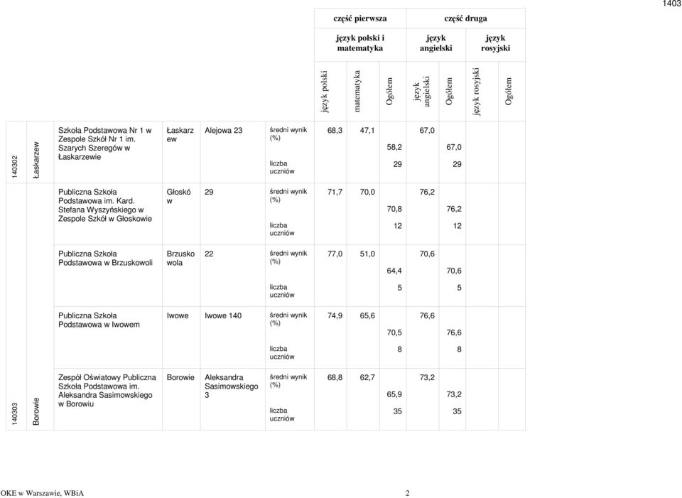 Stefana Wyszyńskiego Zespole Szkół Głoskoie Głoskó 29 71,7 7 7, 12 76,2 76,2 12 Podstaoa Brzuskooli Brzusko ola 22 77, 51, 64,4 7,6
