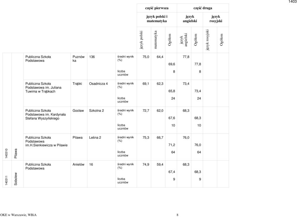 Kardynała Stefana Wyszyńskiego Gocła Szkolna 2 72,7 62, 67,6 6,3 6,3 1 1 Podstaoa im.h.