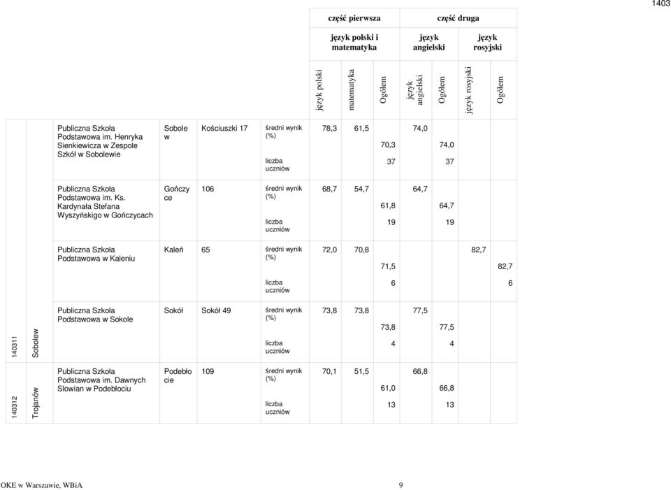 Kardynała Stefana Wyszyńskigo Gończycach Gończy ce 16 6,7 54,7 61, 19 64,7 64,7 19 Podstaoa Kaleniu Kaleń 65 72,