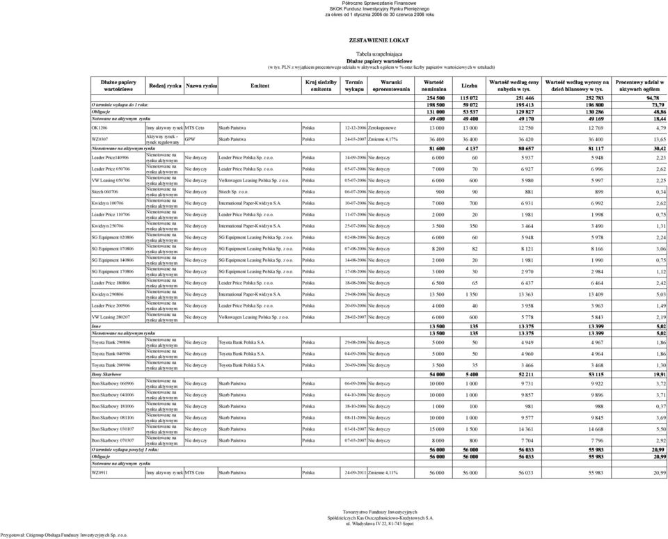 PLN z wyjątkiem procentowego udziału w aktywach ogółem w % oraz liczby papierów wartościowych w sz