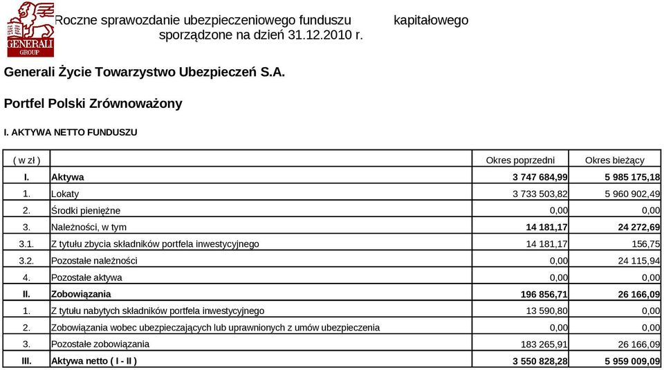 5,18 5 960 902,49 0,00 3. 3.1. Należności, w tym Z tytułu zbycia składników portfela inwestycyjnego 14 181,17 14 181,17 24 272,69 156,75 3.2. Pozostałe należności 0,00 24 115,94 4.