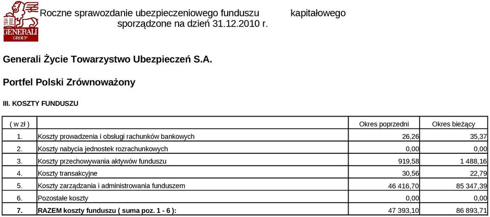 Koszty nabycia jednostek rozrachunkowych 0,00 0,00 3.