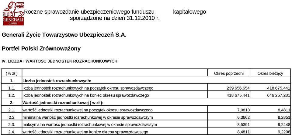 9 656,654 418 675,441 1.2. liczba jednostek rozrachunkowych na koniec okresu sprawozdawczego 418 675,441 646 257,281 2. Wartość jednostki rozrachunkowej ( w zł ): 2.1. wartość jednostki rozrachunkowej na początek okresu sprawozdawczego 7,0813 8,4811 2.
