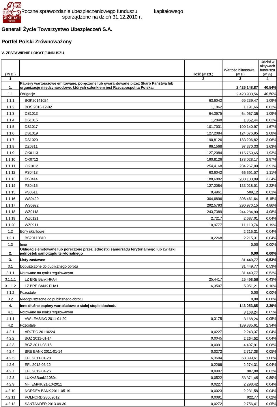 organizacje międzynarodowe, których członkiem jest Rzeczpospolita Polska: 2 426 148,87 40,54% 1.1 Obligacje 2 423 933,56 40,50% 1.1.1 BGK20141024 63,6042 65 239,47 1,09% 1.1.2 BOŚ 2013-12-02 1,1862 1 191,66 0,02% 1.