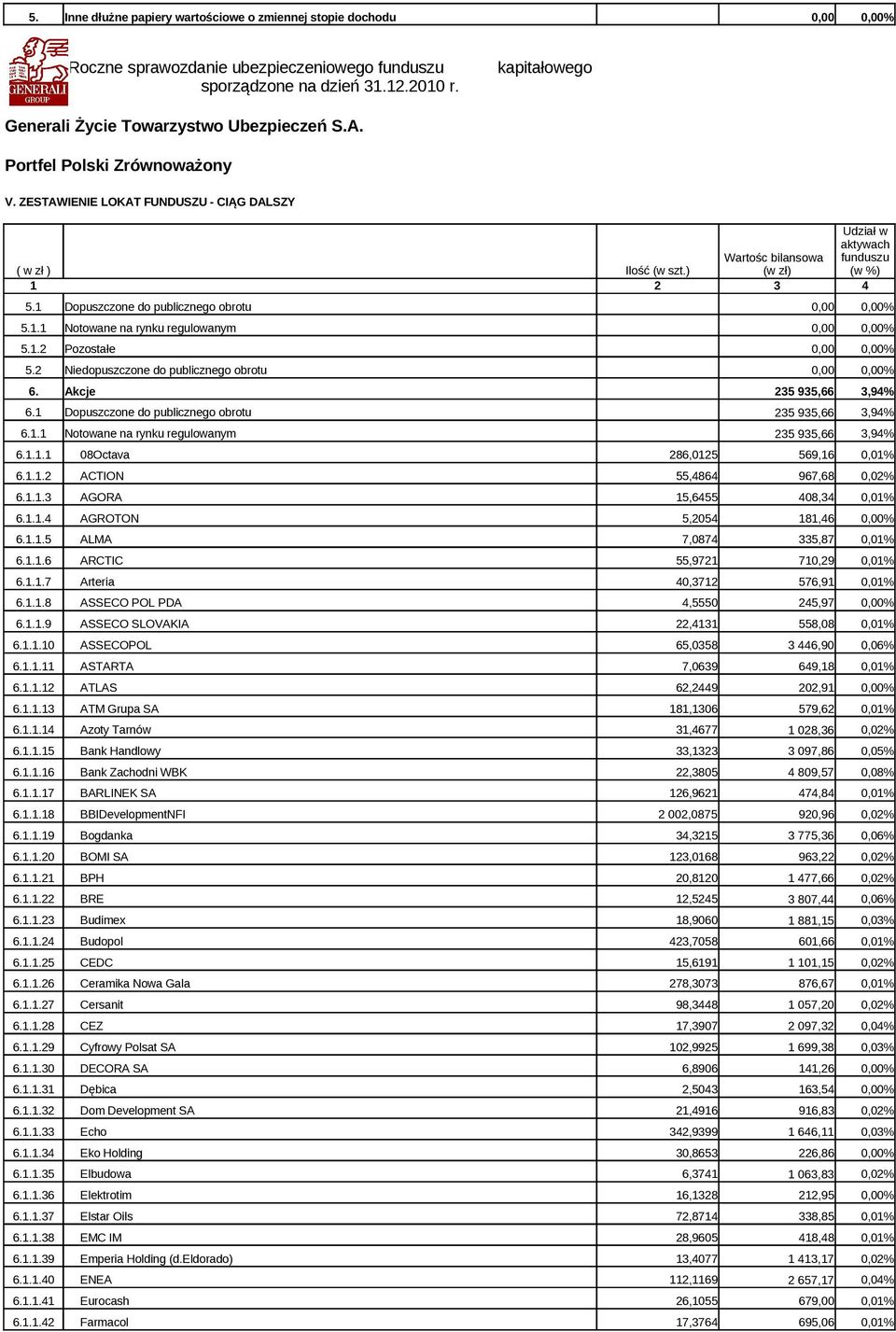 1.2 Pozostałe 0,00 0,00% 5.2 Niedopuszczone do publicznego obrotu 0,00 0,00% 6. Akcje 235 935,66 3,94% 6.1 Dopuszczone do publicznego obrotu 235 935,66 3,94% 6.1.1 Notowane na rynku regulowanym 235 935,66 3,94% 6.