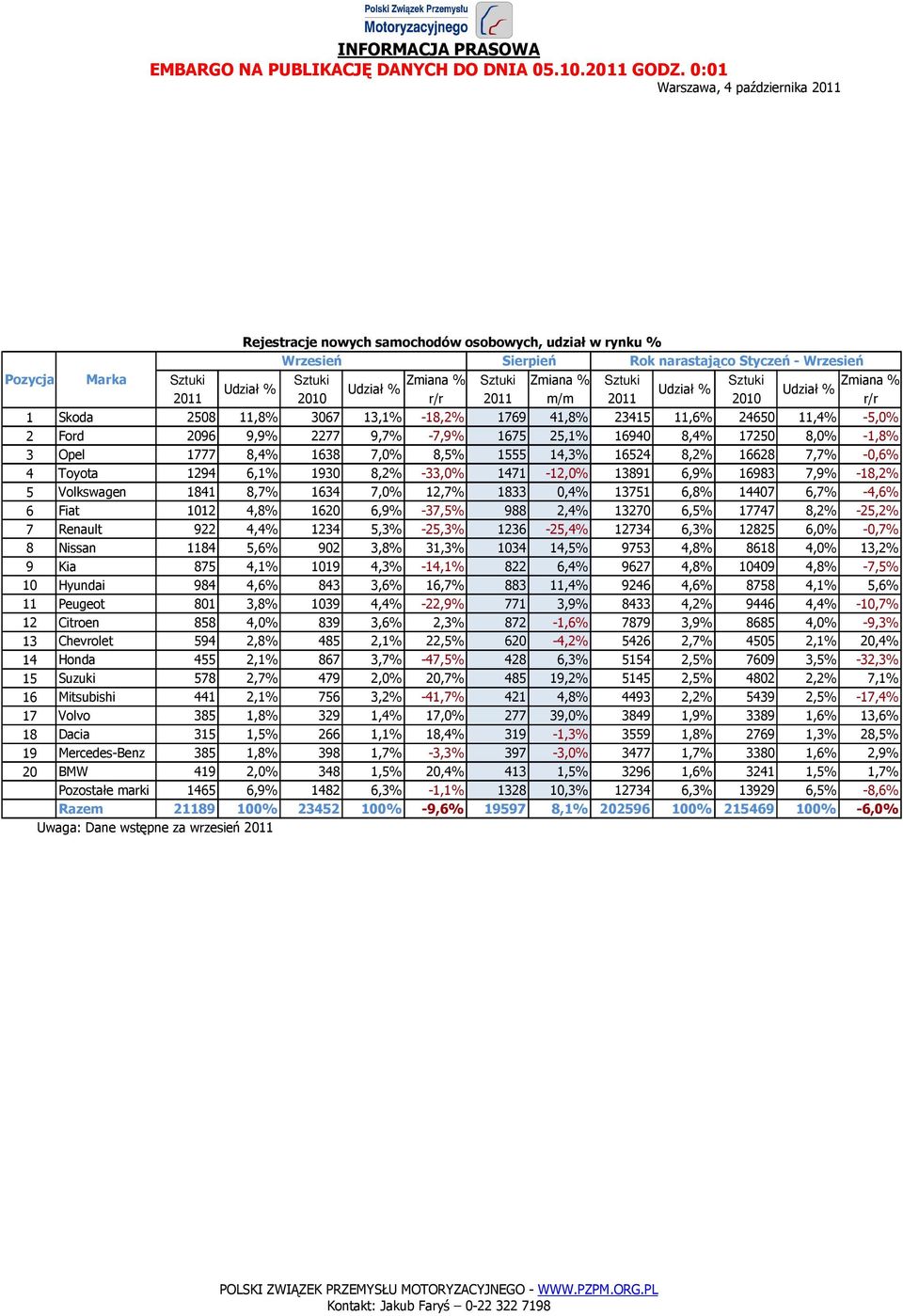 17250 8,0% -1,8% 3 Opel 1777 8,4% 1638 7,0% 8,5% 1555 14,3% 16524 8,2% 16628 7,7% -0,6% 4 Toyota 1294 6,1% 1930 8,2% -33,0% 1471-12,0% 13891 6,9% 16983 7,9% -18,2% 5 Volkswagen 1841 8,7% 1634 7,0%