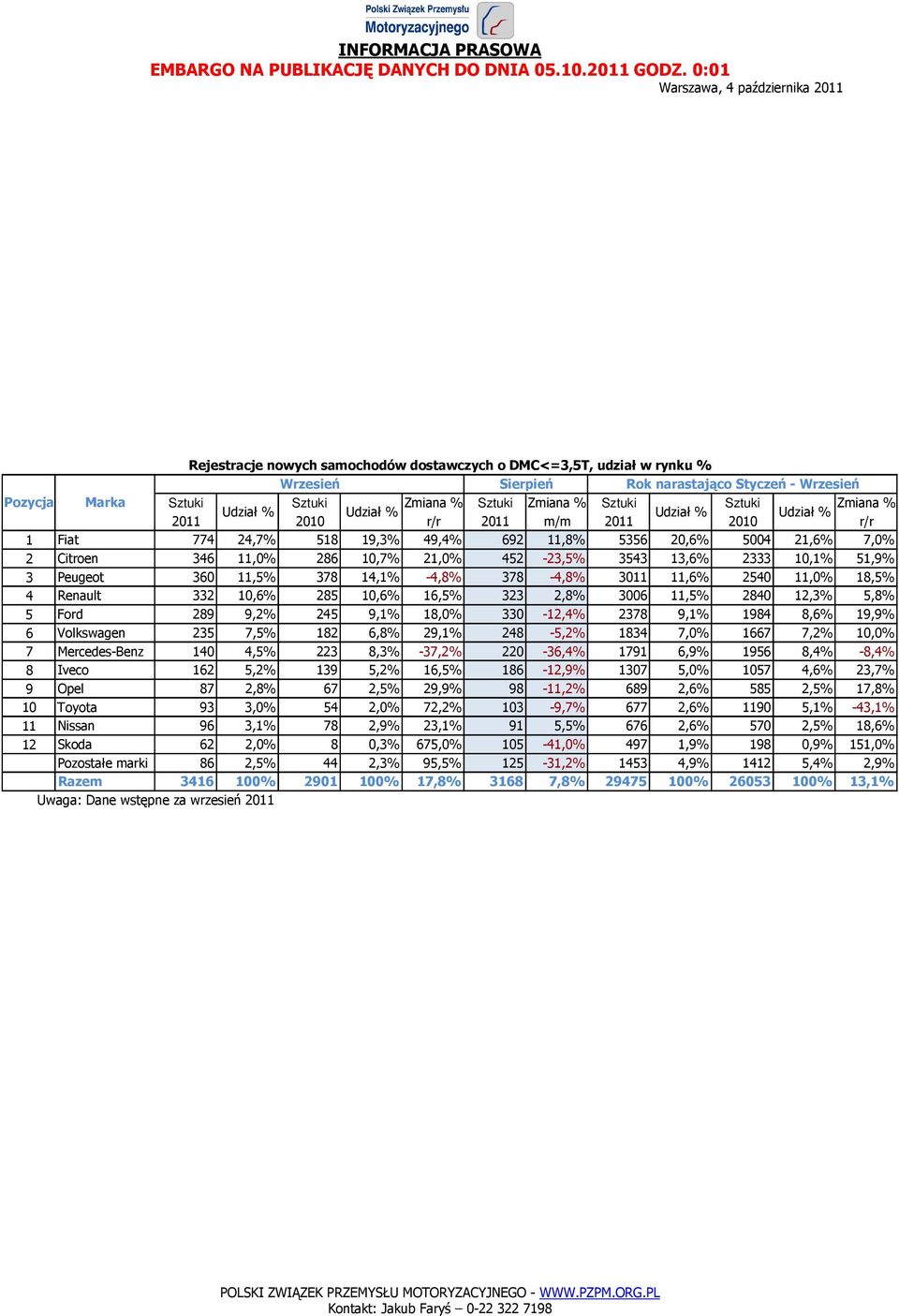 13,6% 2333 10,1% 51,9% 3 Peugeot 360 11,5% 378 14,1% -4,8% 378-4,8% 3011 11,6% 2540 11,0% 18,5% 4 Renault 332 10,6% 285 10,6% 16,5% 323 2,8% 3006 11,5% 2840 12,3% 5,8% 5 Ford 289 9,2% 245 9,1% 18,0%