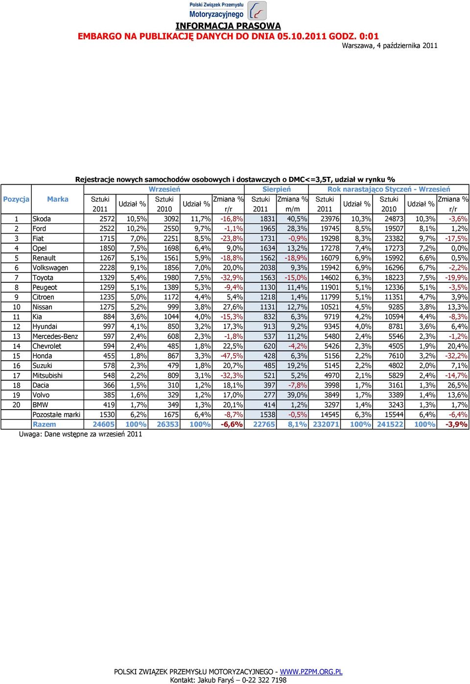 -1,1% 1965 28,3% 19745 8,5% 19507 8,1% 1,2% 3 Fiat 1715 7,0% 2251 8,5% -23,8% 1731-0,9% 19298 8,3% 23382 9,7% -17,5% 4 Opel 1850 7,5% 1698 6,4% 9,0% 1634 13,2% 17278 7,4% 17273 7,2% 0,0% 5 Renault