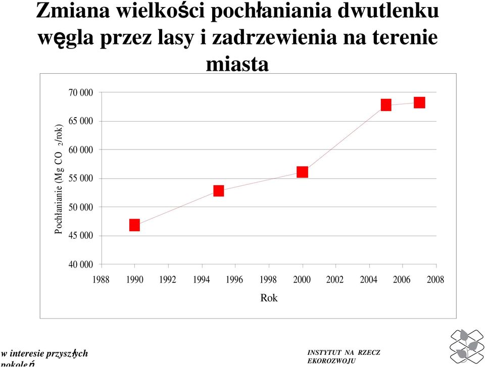 Pochłanianie (Mg CO 2/rok) 65 000 60 000 55 000 50 000