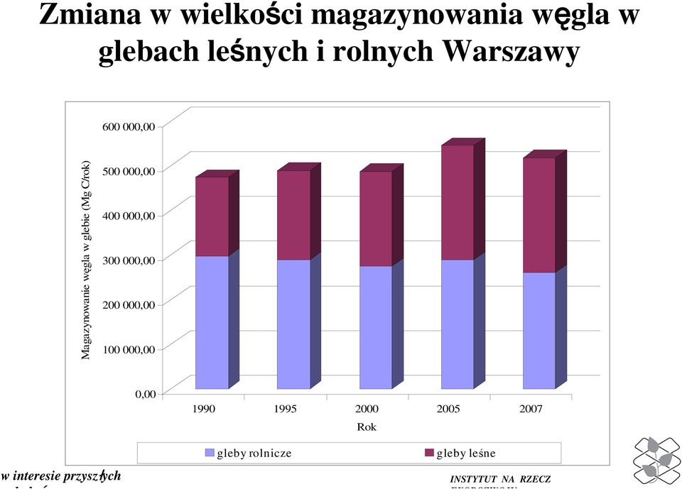 C/rok) 500 000,00 400 000,00 300 000,00 200 000,00 100