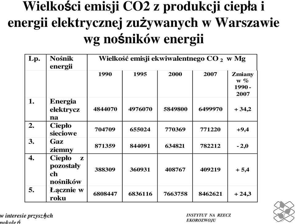 Łącznie w roku Wielkość emisji ekwiwalentnego CO 2 w Mg 1990 1995 2000 2007 Zmiany w % 1990-2007 4844070 4976070 5849800