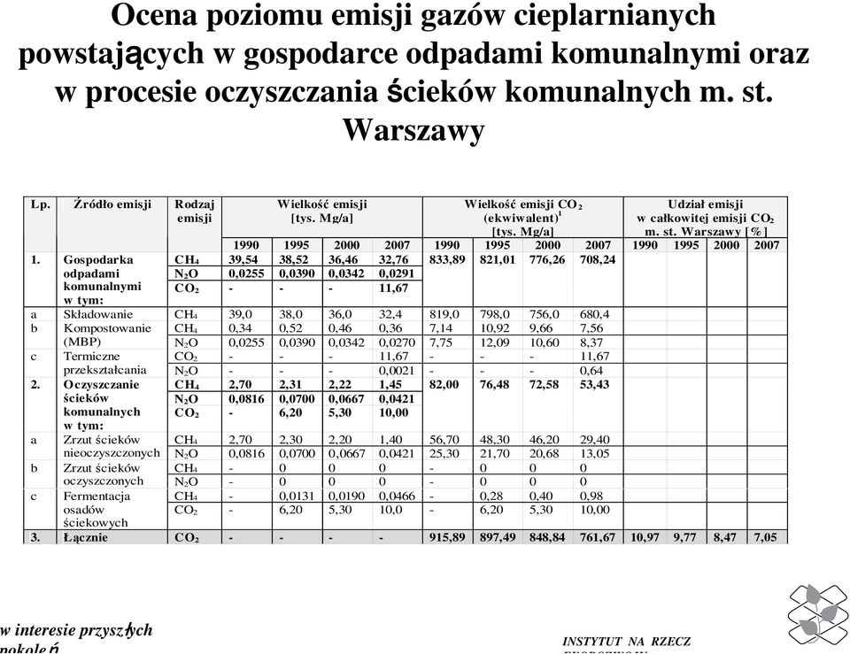 Warszawy [%] 1990 1995 2000 2007 1990 1995 2000 2007 1990 1995 2000 2007 CH4 39,54 38,52 36,46 32,76 833,89 821,01 776,26 708,24 N 2O 0,0255 0,0390 0,0342 0,0291 CO 2 - - - 11,67 a Składowanie CH4