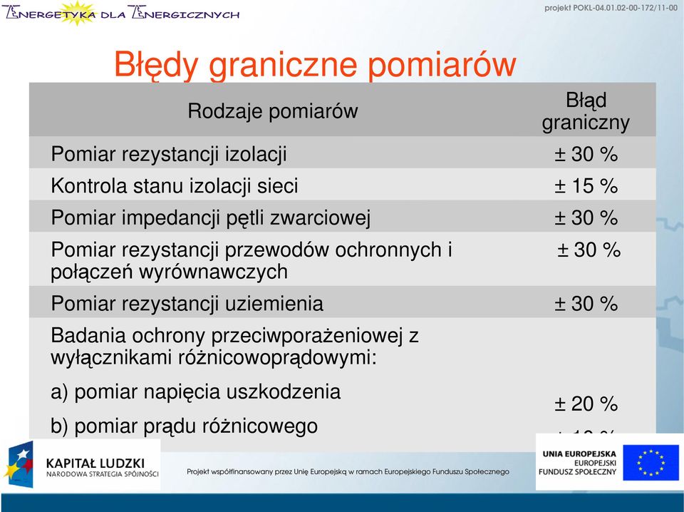 ochronnych i połączeń wyrównawczych ± 30 % Pomiar rezystancji uziemienia ± 30 % Badania ochrony