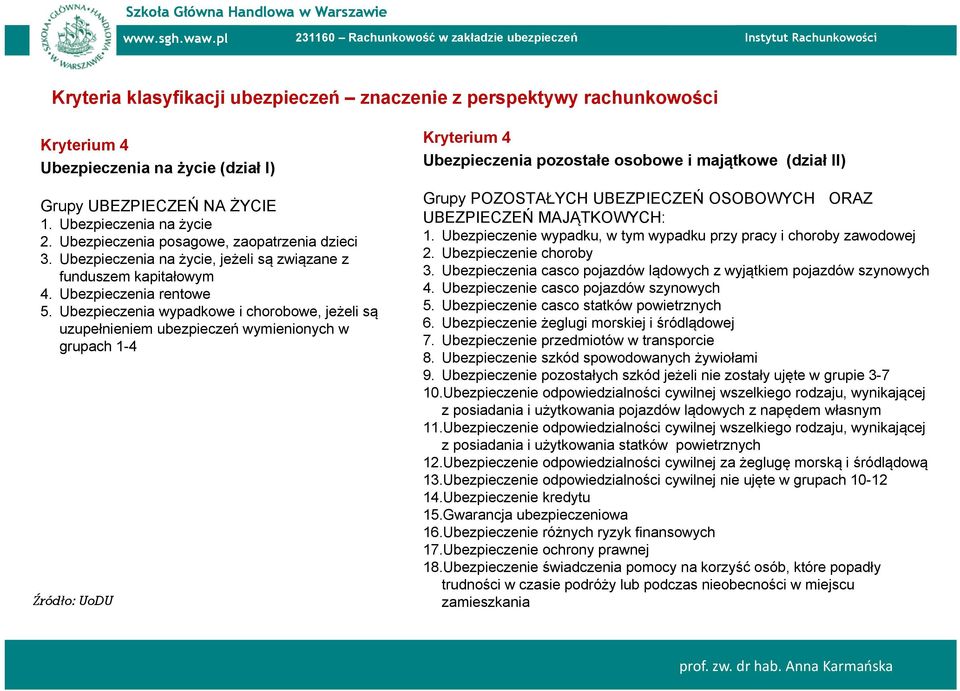 Ubezpieczenia wypadkowe i chorobowe, jeżeli są uzupełnieniem ubezpieczeń wymienionych w grupach 1-4 Źródło: UoDU Kryterium 4 Ubezpieczenia pozostałe osobowe i majątkowe (dział II) Grupy POZOSTAŁYCH