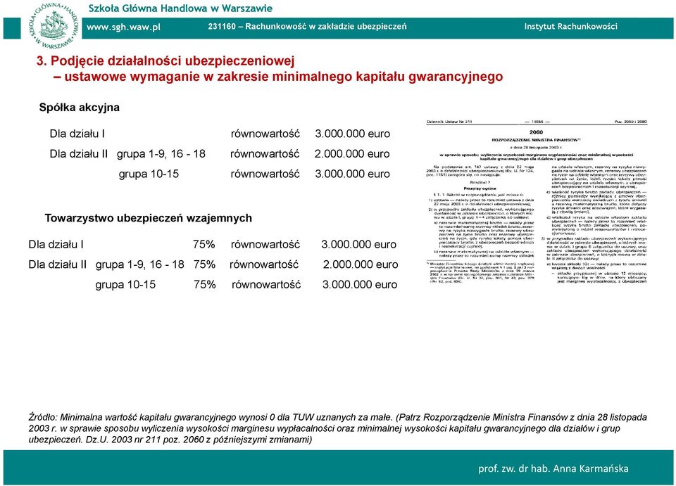 000.000 euro grupa 10-15 75% równowartość 3.000.000 euro Źródło: Minimalna wartość kapitału gwarancyjnego wynosi 0 dla TUW uznanych za małe.