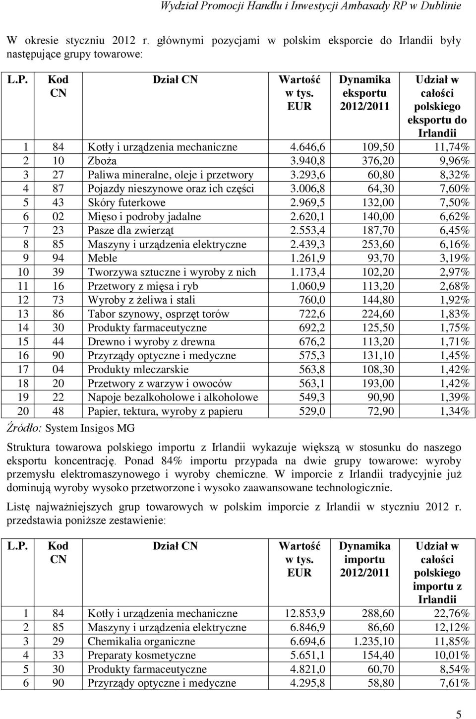 940,8 376,20 9,96% 3 27 Paliwa mineralne, oleje i przetwory 3.293,6 60,80 8,32% 4 87 Pojazdy nieszynowe oraz ich części 3.006,8 64,30 7,60% 5 43 Skóry futerkowe 2.