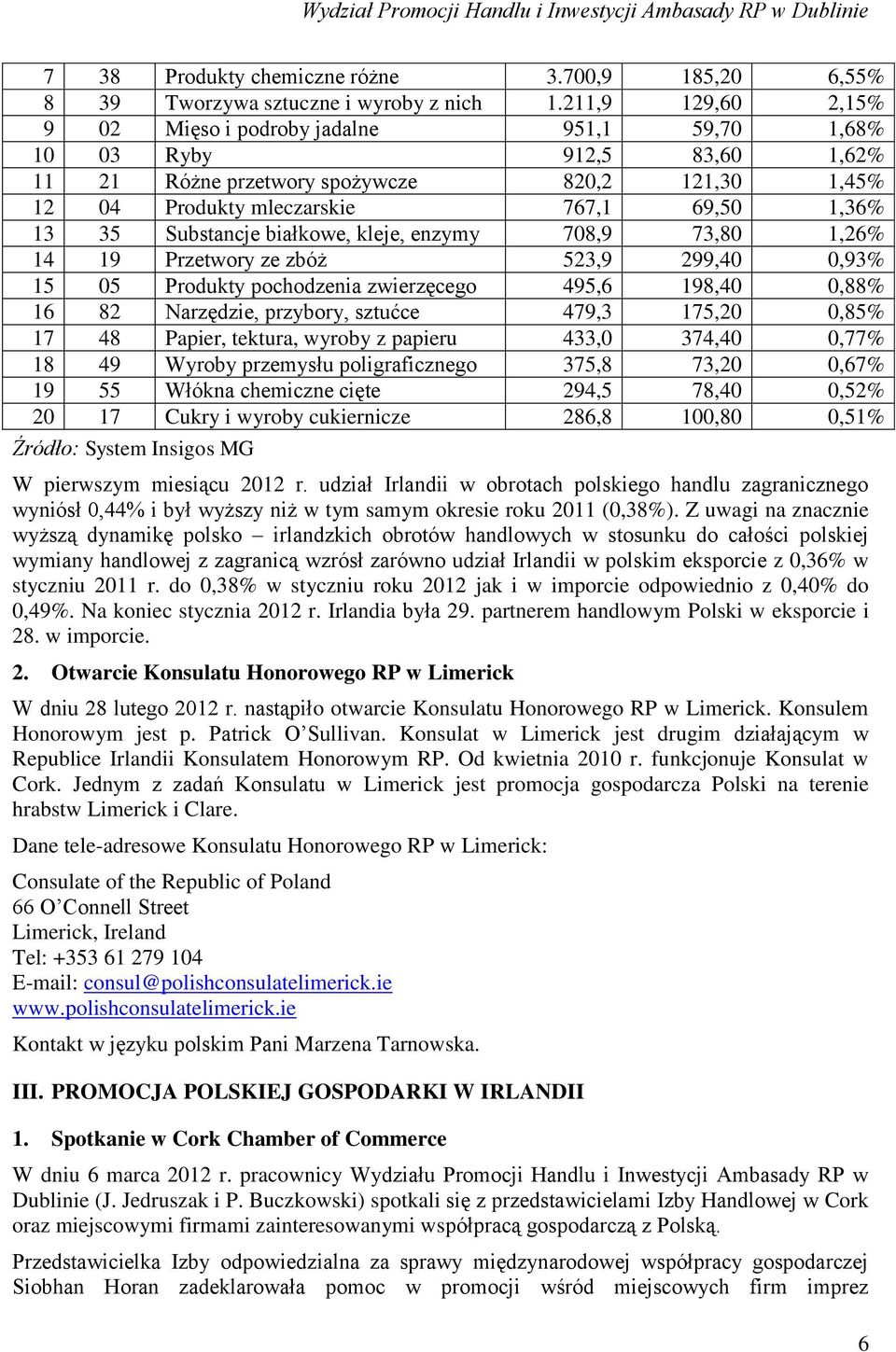 Substancje białkowe, kleje, enzymy 708,9 73,80 1,26% 14 19 Przetwory ze zbóż 523,9 299,40 0,93% 15 05 Produkty pochodzenia zwierzęcego 495,6 198,40 0,88% 16 82 Narzędzie, przybory, sztućce 479,3
