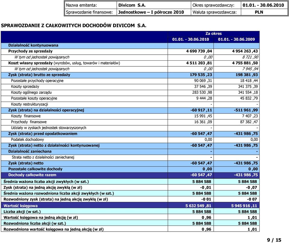 2009 Działalność kontynuowana Przychody ze sprzedaży 4 690 739,04 4 954 263,43 W tym od jednostek powiązanych 0,00 8 721,90 Koszt własny sprzedaży (wyrobów, usług, towarów i materiałów) 4 511 203,81