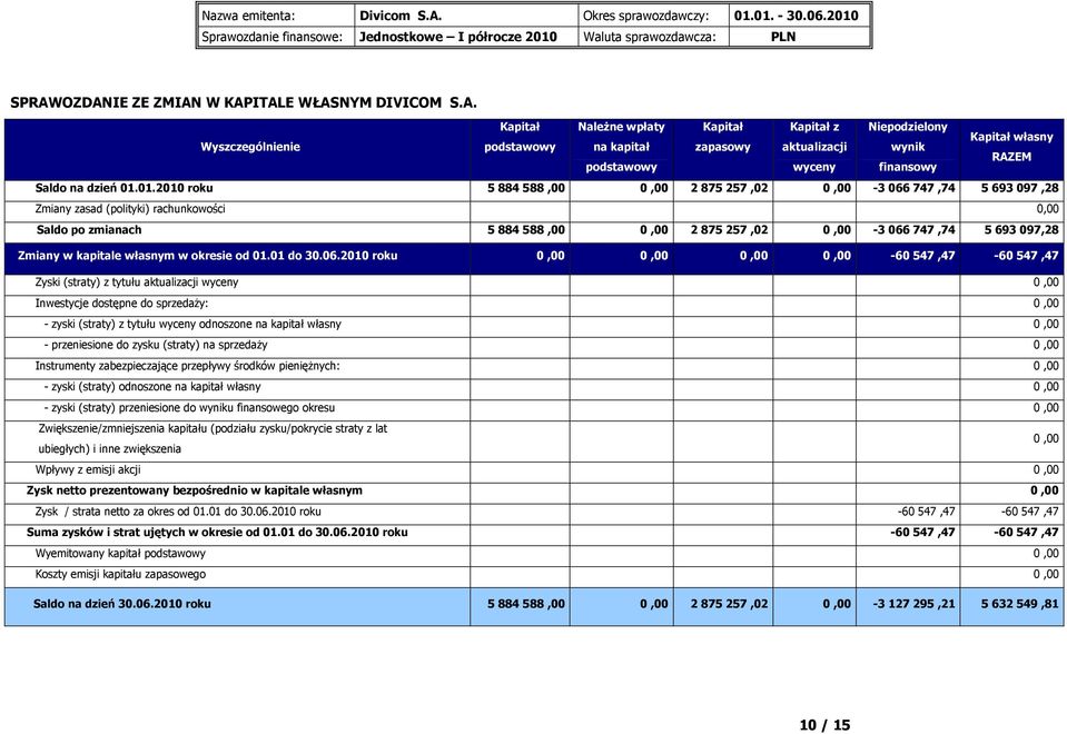 Zmiany w kapitale własnym w okresie od 01.01 do 30.06.