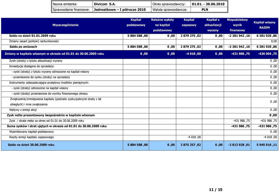 Zmiany w kapitale własnym w okresie od 01.01 do 30.06.