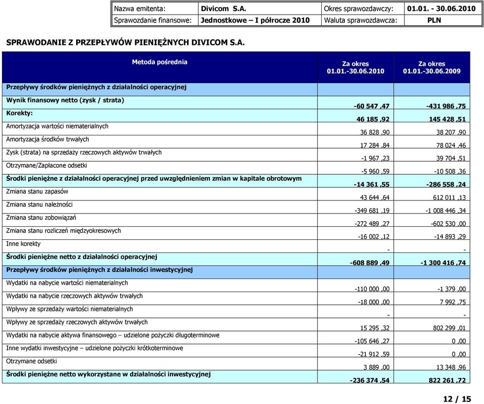 2009 Wynik finansowy netto (zysk / strata) Korekty: Amortyzacja wartości niematerialnych Amortyzacja środków trwałych Zysk (strata) na sprzedaży rzeczowych aktywów trwałych Otrzymane/Zapłacone