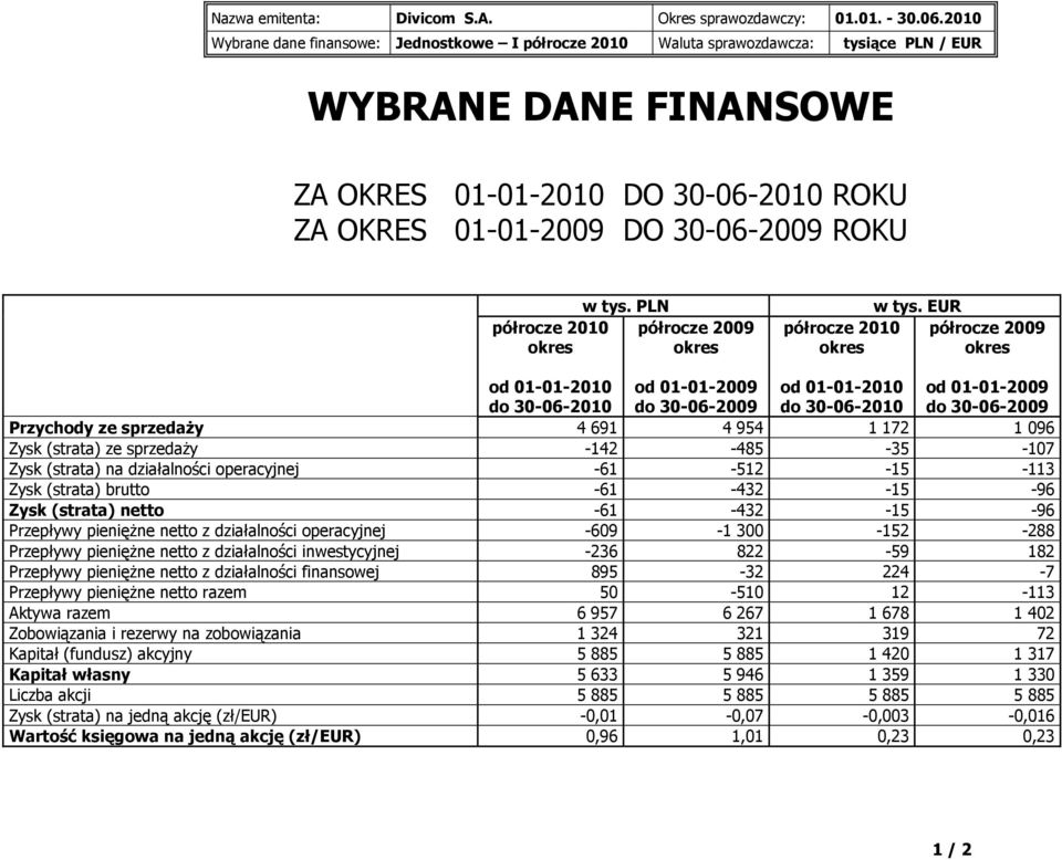 EUR półrocze 2009 półrocze 2010 okres okres półrocze 2009 okres od 01-01-2010 od 01-01-2009 od 01-01-2010 od 01-01-2009 do 30-06-2010 do 30-06-2009 do 30-06-2010 do 30-06-2009 Przychody ze sprzedaży