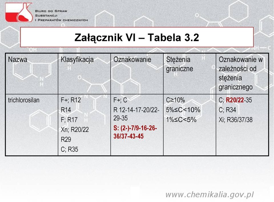 zależności od stężenia granicznego trichlorosilan F+; R12 F+; C C 10% C;