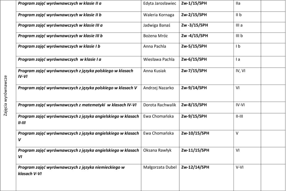 wyrównawczych w klasie I a Wiesława Pachla Zw-6/15/SPH I a Zajęcia wyrównawcze Program zajęć wyrównawczych z języka polskiego w klasach IV-VI Anna Kusiak Zw-7/15/SPH IV, VI Program zajęć