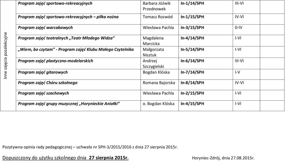 I-VI Nisztuk Program zajęć plastyczno-modelarskich Andrzej In-6/14/SPH III-VI Szczygielski Program zajęć gitarowych Bogdan Klóska In-7/14/SPH I-V Program zajęć Chóru szkolnego Romana Bajorska