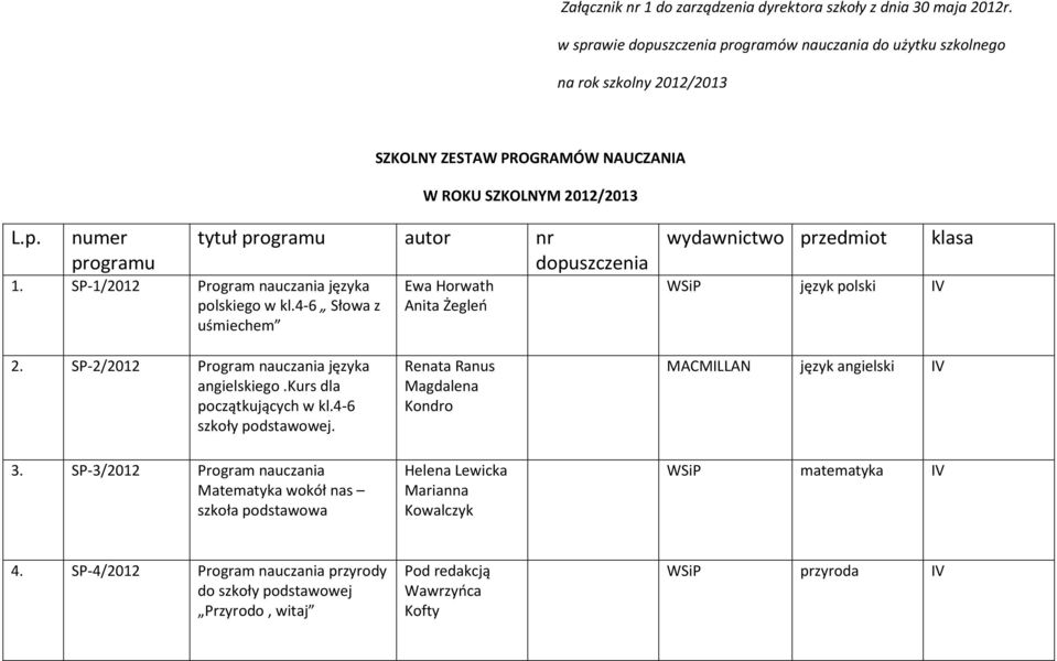 SP-1/2012 Program nauczania języka polskiego w kl.4-6 Słowa z uśmiechem Ewa Horwath Anita Żegleń wydawnictwo przedmiot WSiP język polski IV klasa 2. SP-2/2012 Program nauczania języka angielskiego.