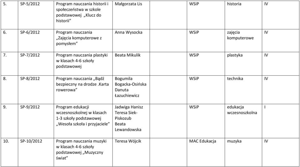 SP-7/2012 Program nauczania plastyki w klasach 4-6 szkoły podstawowej Beata Mikulik WSiP plastyka IV 8. SP-8/2012 Program nauczania Bądź bezpieczny na drodze.