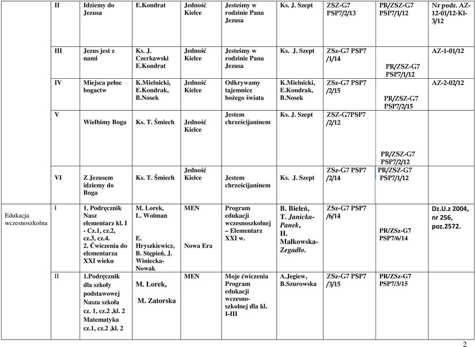 J. Szept /1/14 /2/15 ZSZ-G7PSP7 /2/12 PSP7/1/12 PSP7/2/15 AZ-1-01/12 AZ-2-02/12 Z Jezusem idziemy do Boga Ks. T. Śmiech Jestem chrześcijaninem Ks. J. Szept PSP7/2/12 /2/14 PSP7/1/12 Edukacja wczesnoszkolna I II 1.