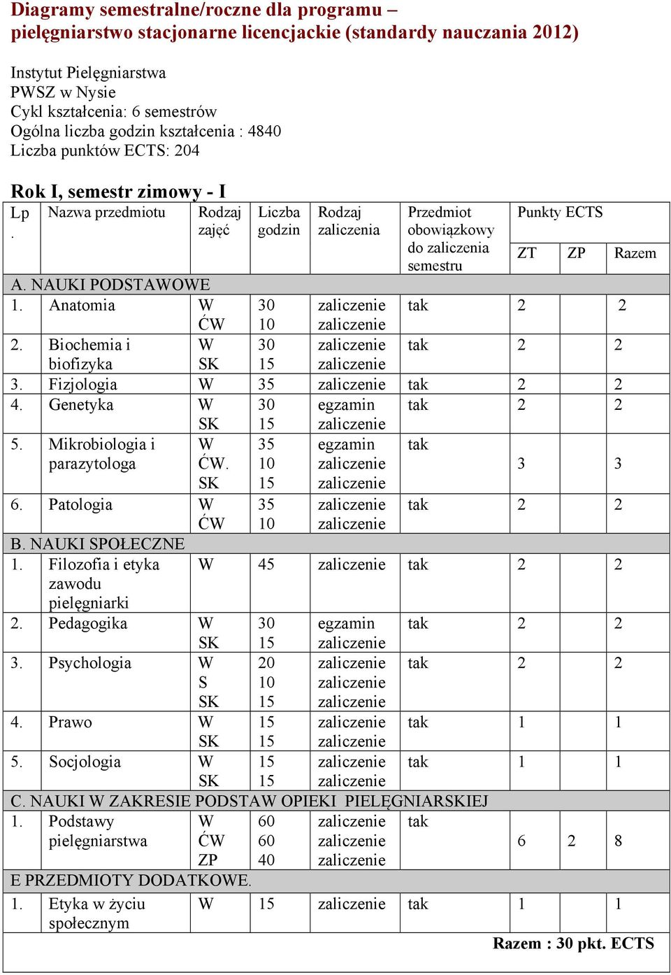 Fizjologia 35 2 2 4. Genetyka 2 2 5. Mikrobiologia i 35 parazytologa Ć. 3 3 6. Patologia 35 2 2 Ć 1. Filozofia i etyka 2 2 zawodu pielęgniarki 2. Pedagogika 2 2 3.