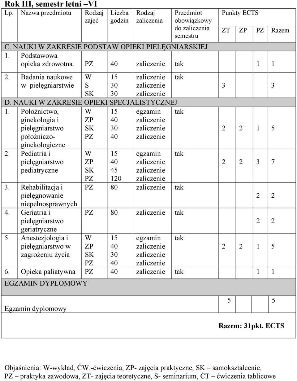 Rehabilitacja i pielęgnowanie niepełnosprawnych 4. Geriatria i geriatryczne 5. Anestezjologia i w zagrożeniu życia 120 3 3 2 2 1 5 2 2 3 7 2 2 2 2 2 2 1 5 6.