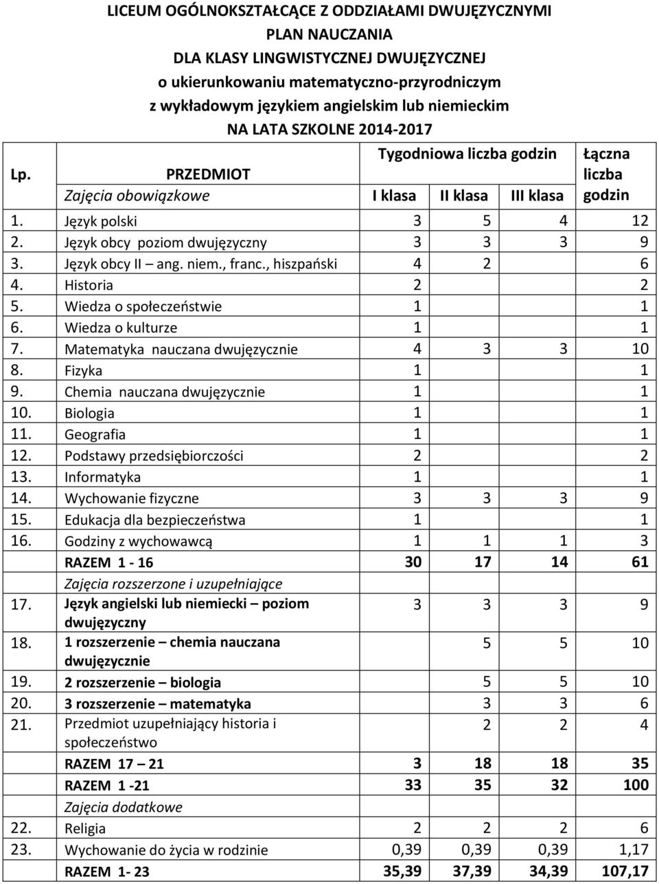 Chemia nauczana dwujęzycznie 1 1 RAZEM 1-16 30 17 14 61 17. Język angielski lub niemiecki poziom 3 3 3 9 dwujęzyczny 18.