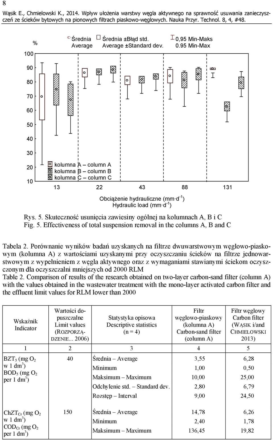 5. Effectiveness of total suspension removal in the columns A, B and C Tabela 2.
