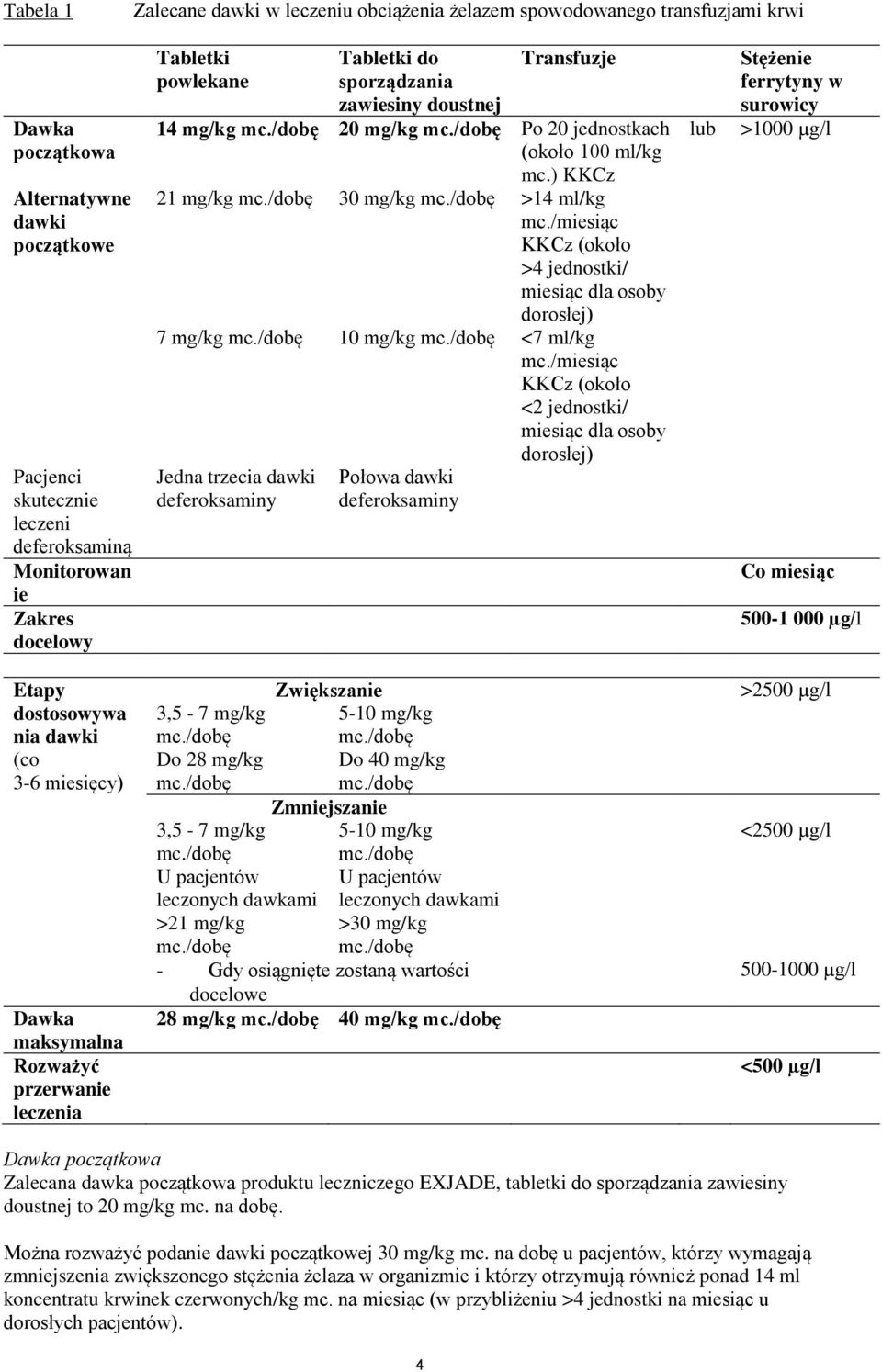 /miesiąc KKCz (około >4 jednostki/ miesiąc dla osoby dorosłej) 7 mg/kg 10 mg/kg <7 ml/kg mc.