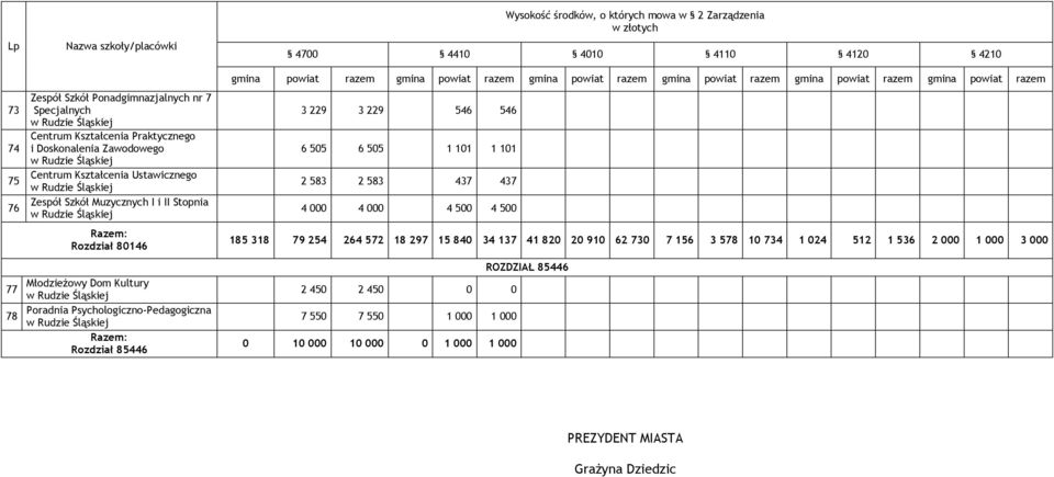 4010 4110 4120 4210 gmina powiat razem gmina powiat razem gmina powiat razem gmina powiat razem gmina powiat razem gmina powiat razem 3 229 3 229 546 546 6 505 6 505 1 101 1 101 2 583 2 583 437 437 4