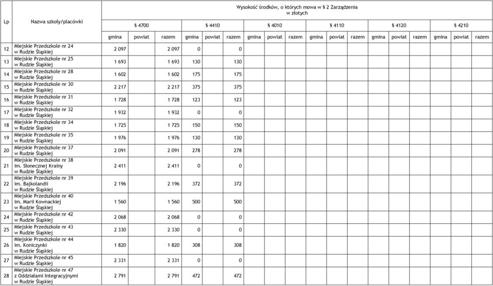 Słonecznej Krainy Miejskie Przedszkole nr 39 im. Bajkolandii Miejskie Przedszkole nr 40 im. Marii Kownackiej Miejskie Przedszkole nr 42 Miejskie Przedszkole nr 43 Miejskie Przedszkole nr 44 im.