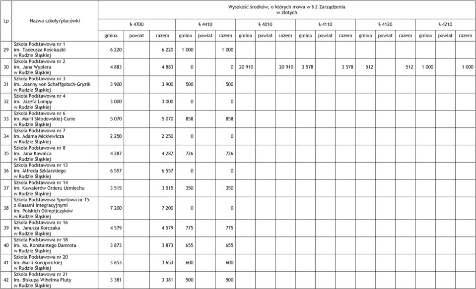 Jana Kawalca Szkoła Podstawowa nr 13 im. Alfreda Szklarskiego Szkoła Podstawowa nr 14 im. Kawalerów Orderu Uśmiechu Szkoła Podstawowa Sportowa nr 15 z Klasami Integracyjnymi im.