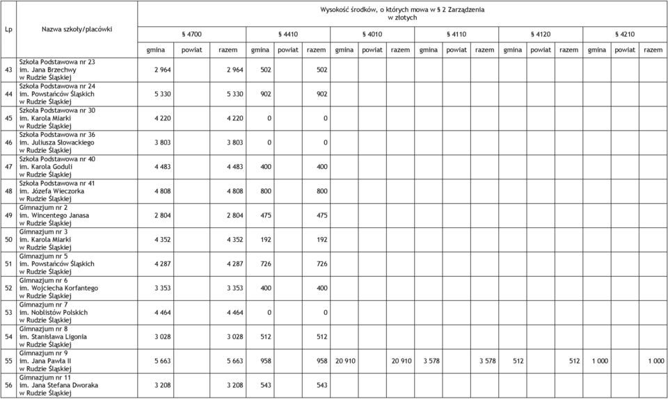 Wincentego Janasa Gimnazjum nr 3 im. Karola Miarki Gimnazjum nr 5 im. Powstańców Śląskich Gimnazjum nr 6 im. Wojciecha Korfantego Gimnazjum nr 7 im. Noblistów Polskich Gimnazjum nr 8 im.