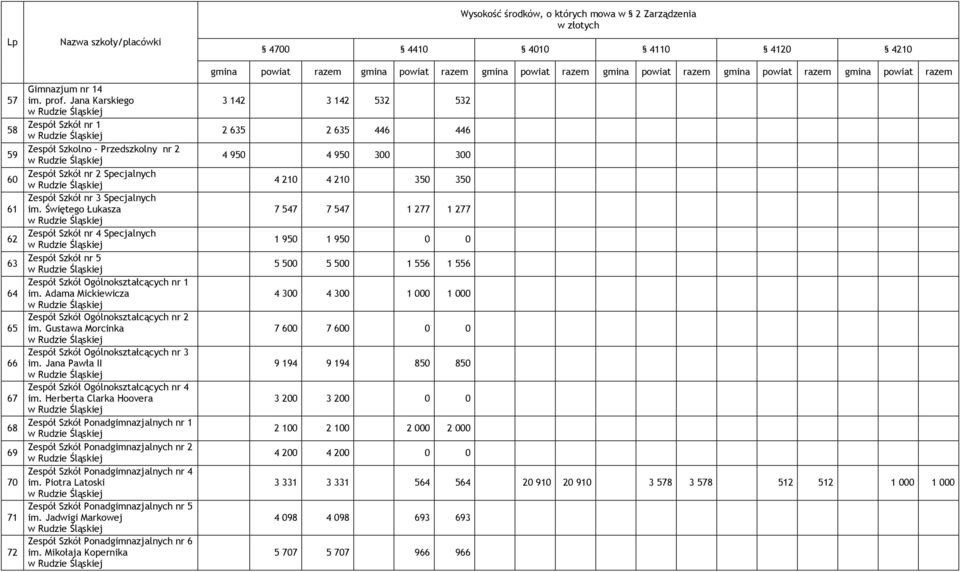 Świętego Łukasza Zespół Szkół nr 4 Specjalnych Zespół Szkół nr 5 Zespół Szkół Ogólnokształcących nr 1 im. Adama Mickiewicza Zespół Szkół Ogólnokształcących nr 2 im.