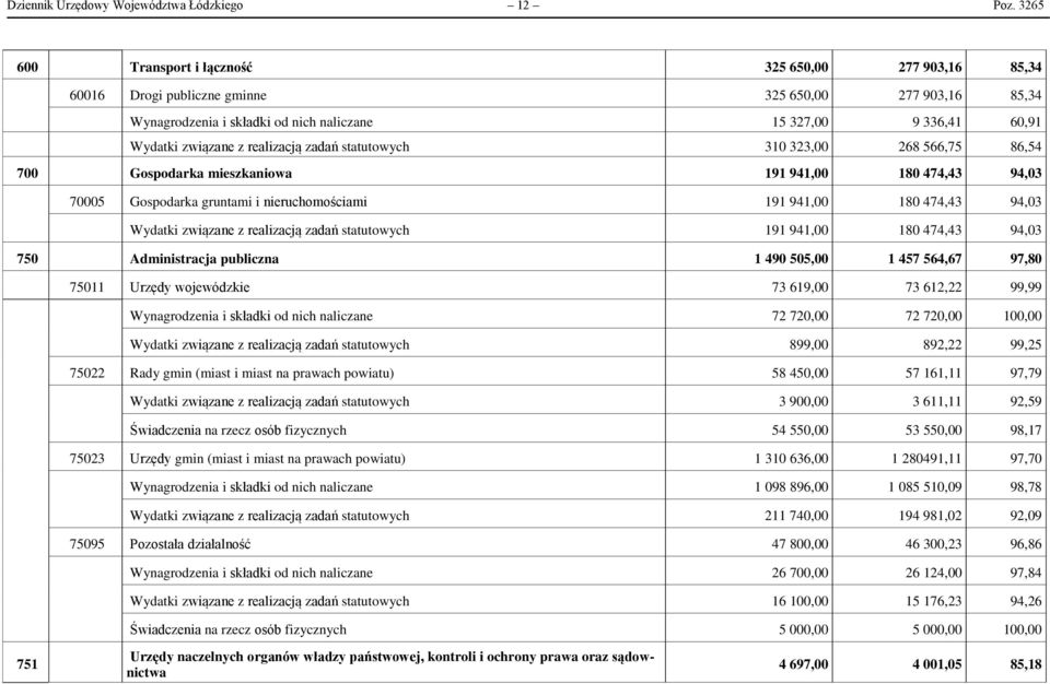 z realizacją zadań statutowych 310 323,00 268 566,75 86,54 700 Gospodarka mieszkaniowa 191 941,00 180 474,43 94,03 70005 Gospodarka gruntami i nieruchomościami 191 941,00 180 474,43 94,03 Wydatki