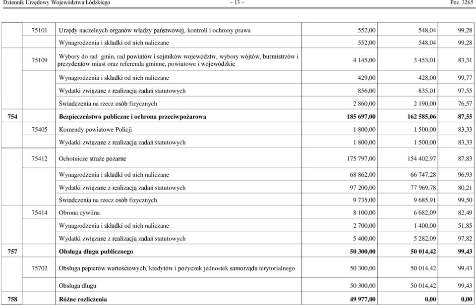 powiatów i sejmików województw, wybory wójtów, burmistrzów i prezydentów miast oraz referenda gminne, powiatowe i wojewódzkie 4 145,00 3 453,01 83,31 Wynagrodzenia i składki od nich naliczane 429,00