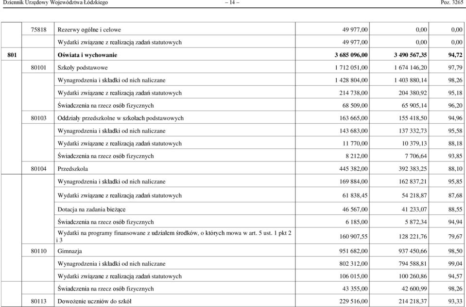 podstawowe 1 712 051,00 1 674 146,20 97,79 Wynagrodzenia i składki od nich naliczane 1 428 804,00 1 403 880,14 98,26 Wydatki związane z realizacją zadań statutowych 214 738,00 204 380,92 95,18