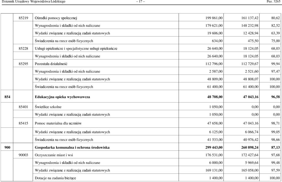 428,94 63,39 Świadczenia na rzecz osób fizycznych 634,00 475,50 75,00 85228 Usługi opiekuńcze i specjalistyczne usługi opiekuńcze 26 640,00 18 124,05 68,03 Wynagrodzenia i składki od nich naliczane