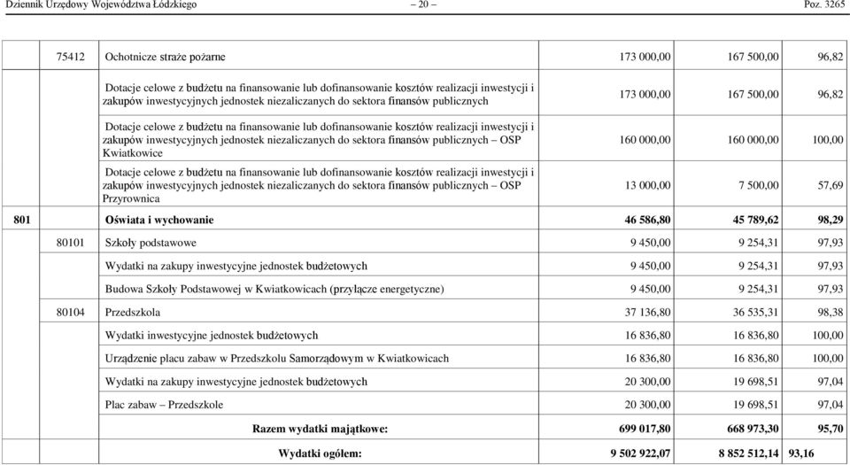 niezaliczanych do sektora finansów publicznych 173 000,00 167 500,00 96,82 Dotacje celowe z budżetu na finansowanie lub dofinansowanie kosztów realizacji inwestycji i zakupów inwestycyjnych jednostek
