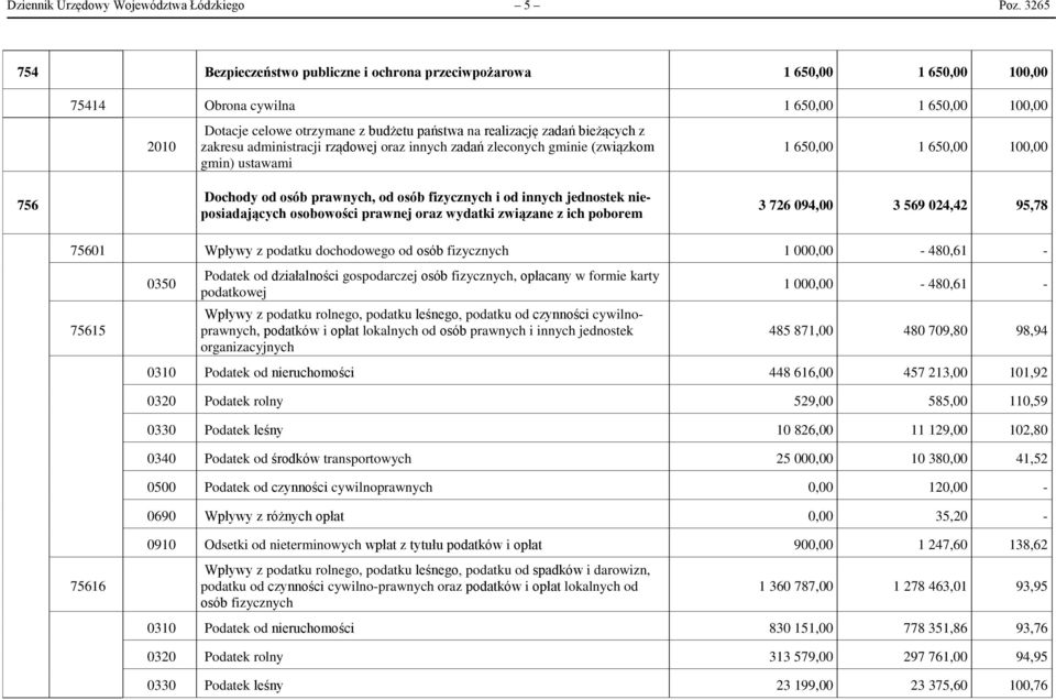 bieżących z zakresu administracji rządowej oraz innych zadań zleconych gminie (związkom gmin) ustawami 1 650,00 1 650,00 100,00 756 Dochody od osób prawnych, od osób fizycznych i od innych jednostek