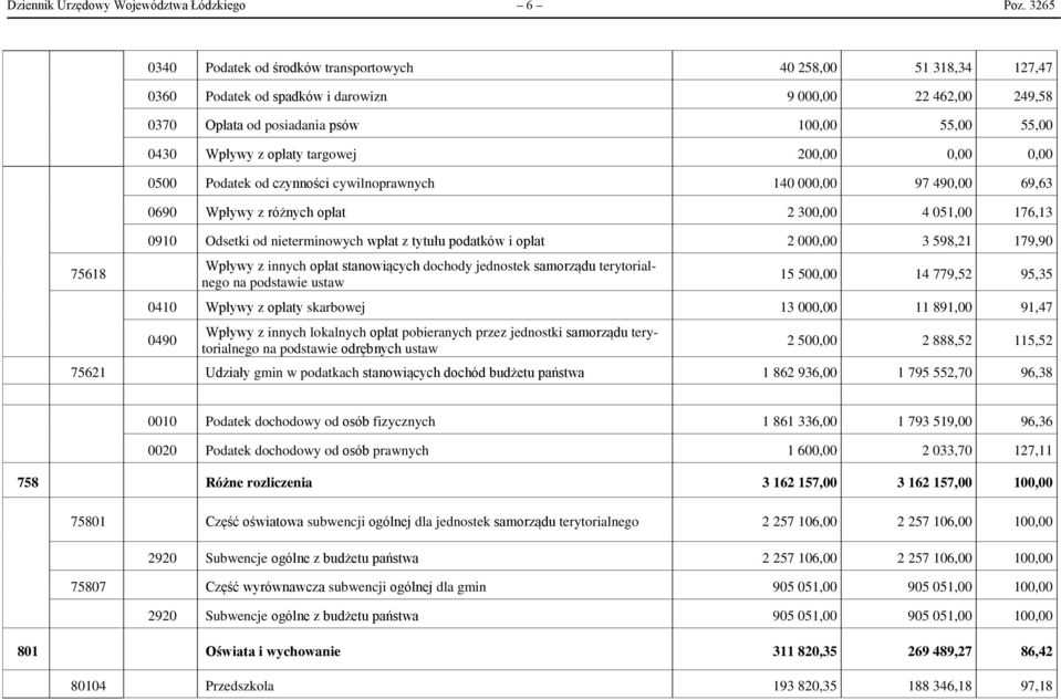 z opłaty targowej 200,00 0,00 0,00 0500 Podatek od czynności cywilnoprawnych 140 000,00 97 490,00 69,63 0690 Wpływy z różnych opłat 2 300,00 4 051,00 176,13 0910 Odsetki od nieterminowych wpłat z