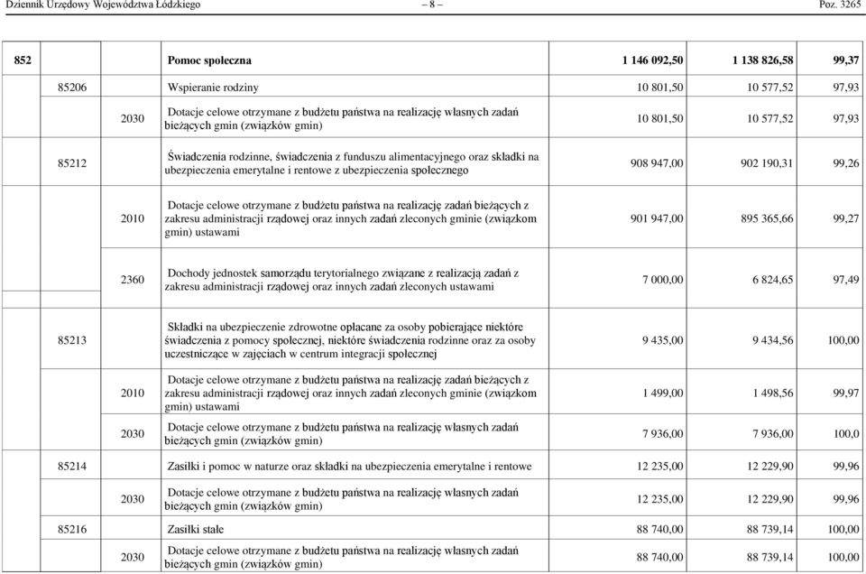 (związków gmin) 10 801,50 10 577,52 97,93 85212 Świadczenia rodzinne, świadczenia z funduszu alimentacyjnego oraz składki na ubezpieczenia emerytalne i rentowe z ubezpieczenia społecznego 908 947,00